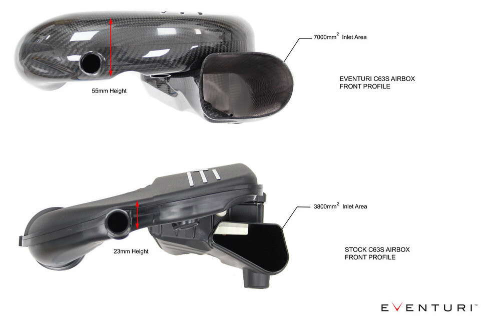 Čelní pohled na airboxy Eventuri pro Mercedes-Benz C63S AMG
