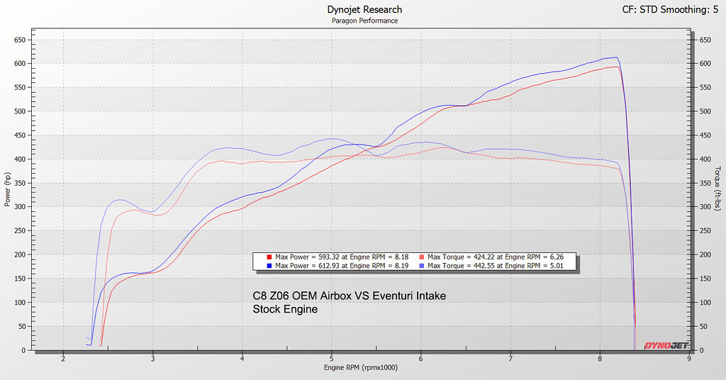 Karbonové sání Eventuri pro Chevrolet Corvette C8 Z06