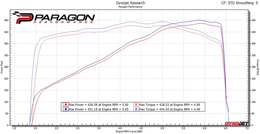 Karbonové sání Eventuri pro Chevrolet Corvette C8 Stingray