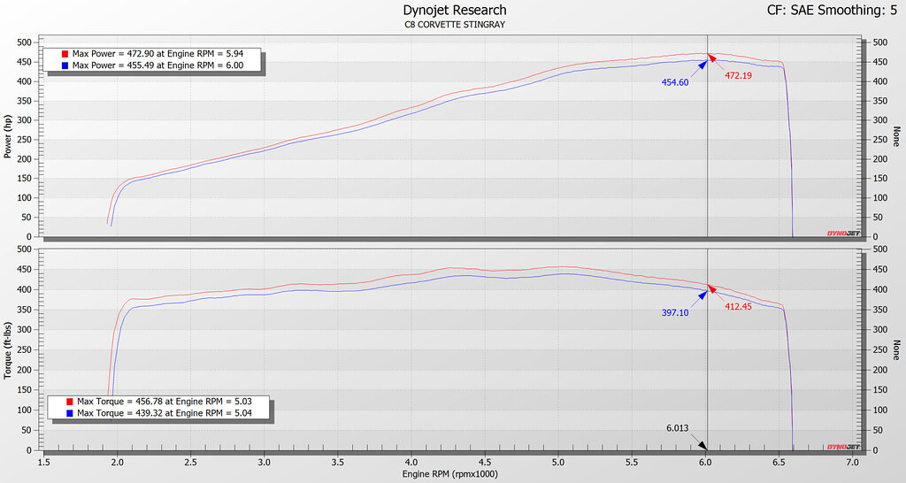 Karbonové sání Eventuri pro Chevrolet Corvette C8 Stingray