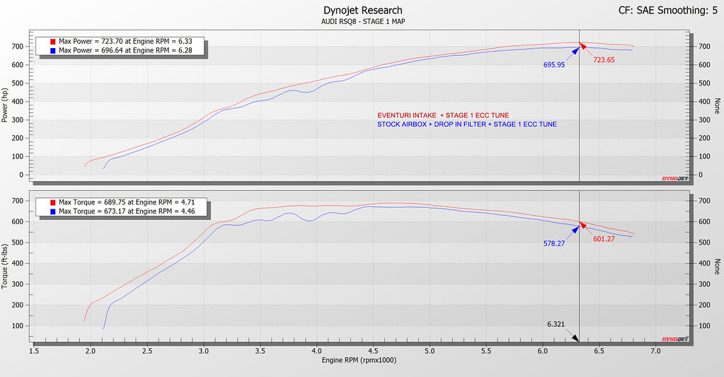 Eventuri karbonový kit sání pro Lamborghini Urus
