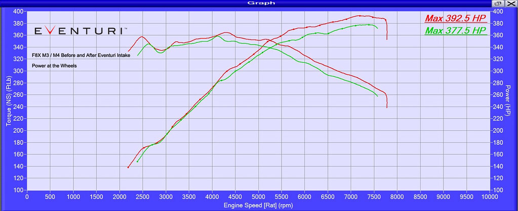 Eventuri karbonové sání pro BMW M3/M4 F8x