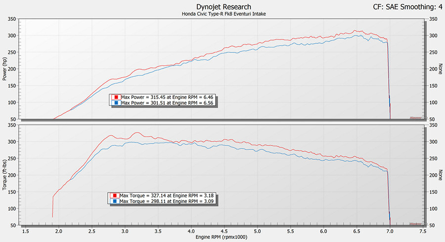 Výkonové porovnání originálního sání Honda s kitem sání Eventuri pro Honda Civic FK8 Type R