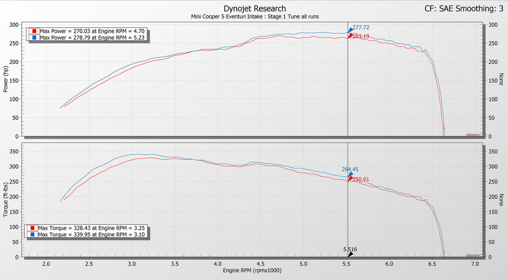 Výkonový graf karbonového sání Eventuri pro Mini Cooper S/JCW