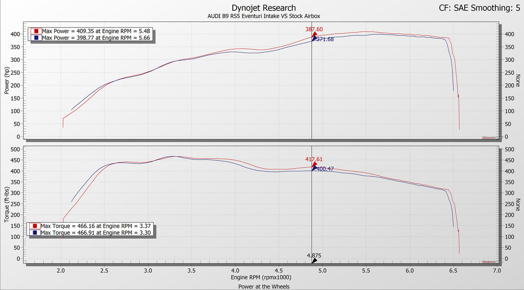 Graf výkonu po instalaci karbonového sání Eventuri