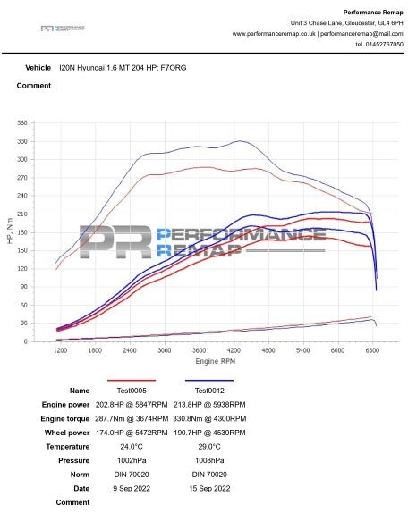 Forge Motorsport intercooler pro Hyundai i20N