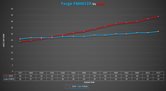 Forge Motorsport intercooler pro Hyundai i20N