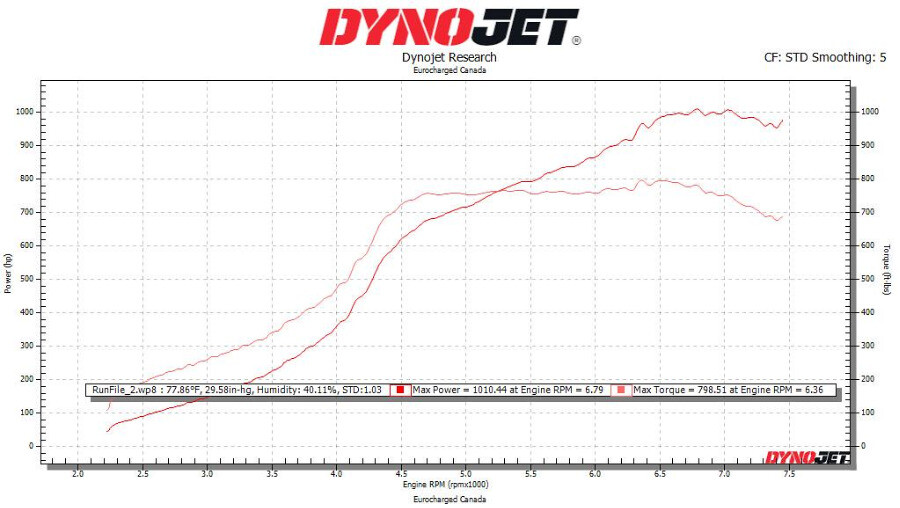 Karbonové sání Eventuri Stage 3 pro Audi RS3 8V