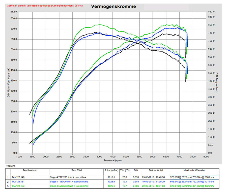 Karbonové sání Eventuri Stage 3 pro Audi RS3 8V