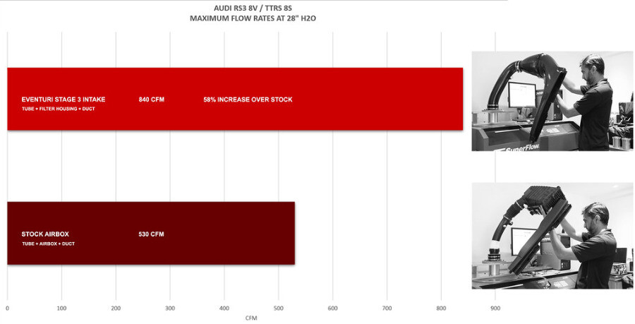 Karbonové sání Eventuri Stage 3 pro Audi RS3 8V