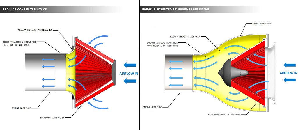 Eventuri velocity stack comparasion